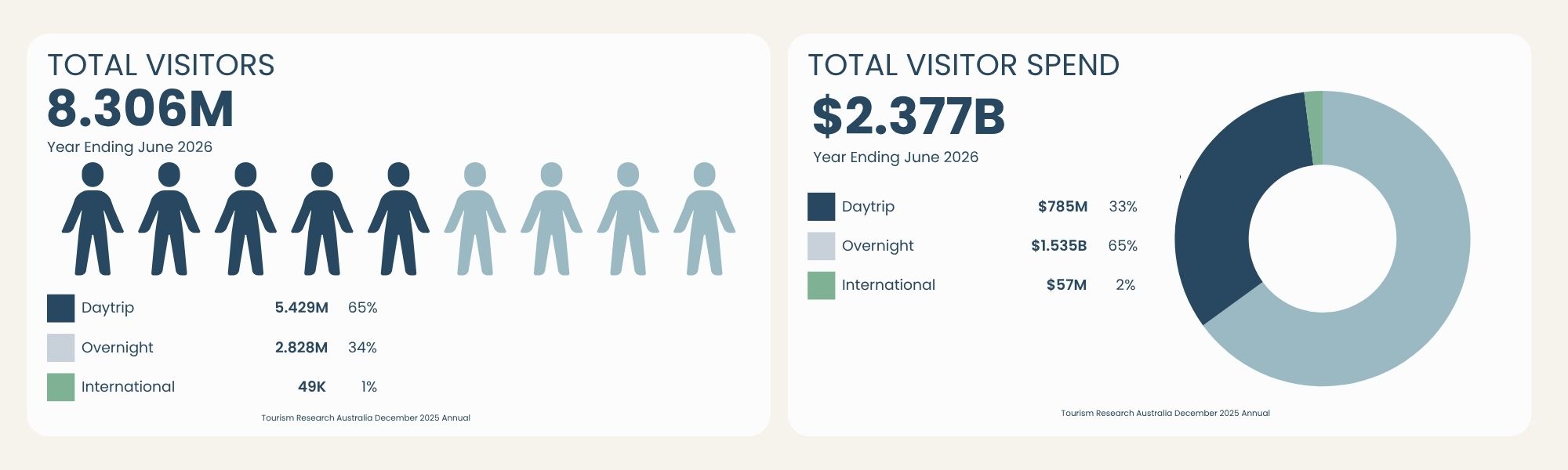 Total Visitors and Total Visitor Spend